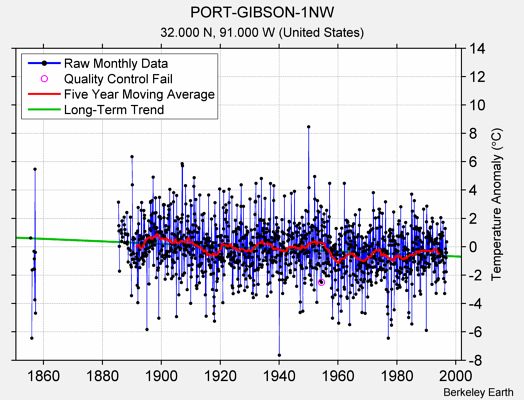 PORT-GIBSON-1NW Raw Mean Temperature