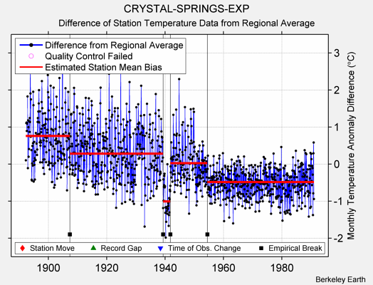 CRYSTAL-SPRINGS-EXP difference from regional expectation