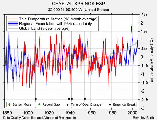 CRYSTAL-SPRINGS-EXP comparison to regional expectation
