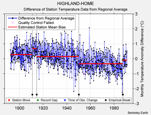 HIGHLAND-HOME difference from regional expectation