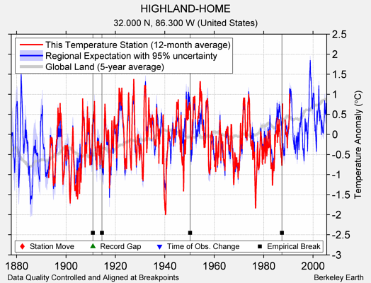 HIGHLAND-HOME comparison to regional expectation