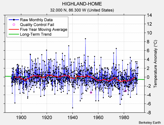 HIGHLAND-HOME Raw Mean Temperature