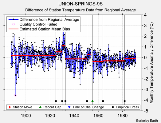 UNION-SPRINGS-9S difference from regional expectation