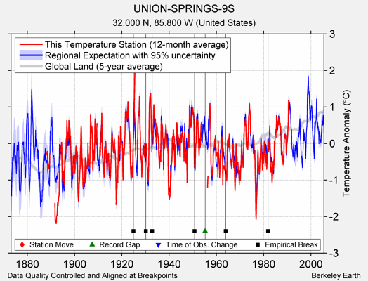 UNION-SPRINGS-9S comparison to regional expectation