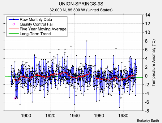 UNION-SPRINGS-9S Raw Mean Temperature