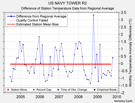 US NAVY TOWER R2 difference from regional expectation