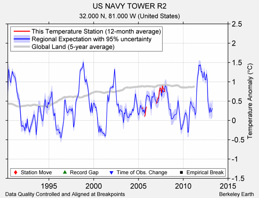 US NAVY TOWER R2 comparison to regional expectation