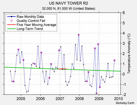 US NAVY TOWER R2 Raw Mean Temperature