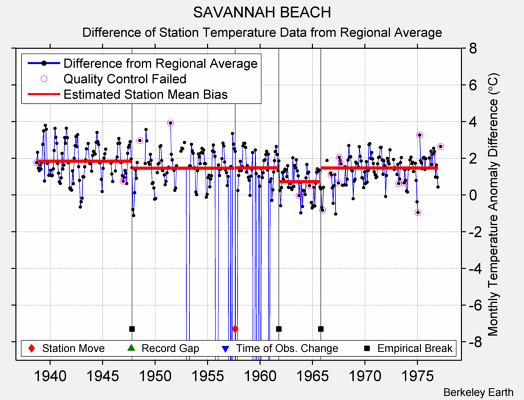 SAVANNAH BEACH difference from regional expectation