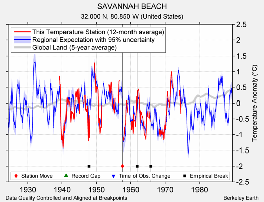 SAVANNAH BEACH comparison to regional expectation