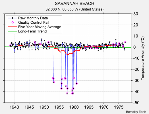 SAVANNAH BEACH Raw Mean Temperature