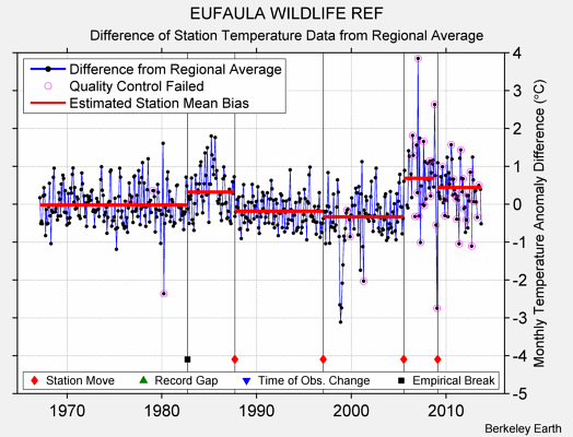 EUFAULA WILDLIFE REF difference from regional expectation