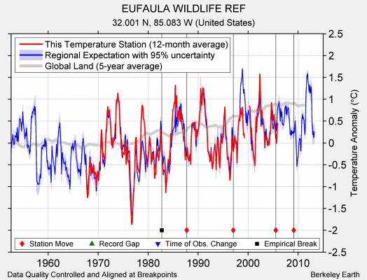 EUFAULA WILDLIFE REF comparison to regional expectation