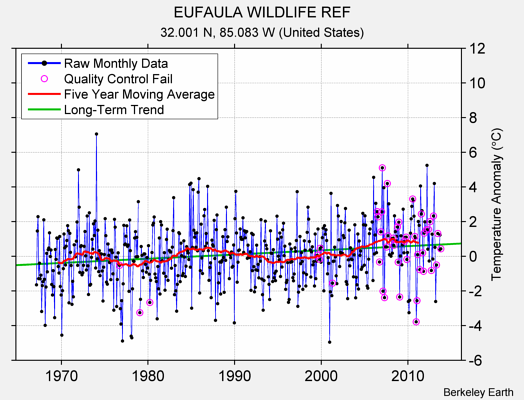 EUFAULA WILDLIFE REF Raw Mean Temperature