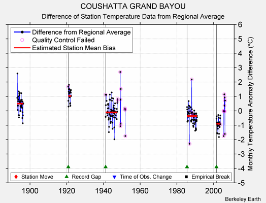 COUSHATTA GRAND BAYOU difference from regional expectation