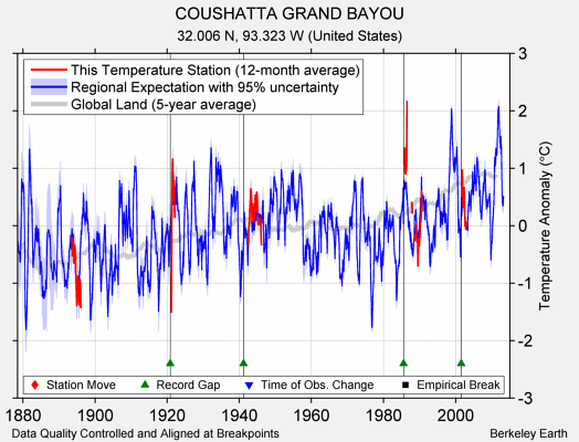 COUSHATTA GRAND BAYOU comparison to regional expectation