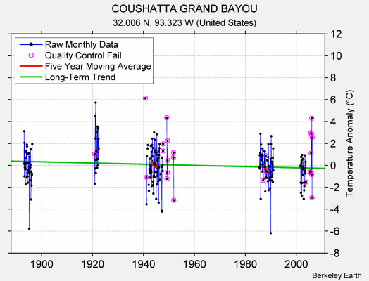 COUSHATTA GRAND BAYOU Raw Mean Temperature