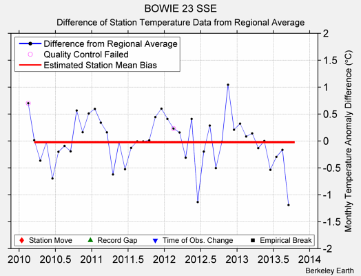 BOWIE 23 SSE difference from regional expectation