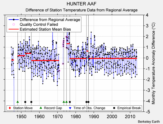 HUNTER AAF difference from regional expectation