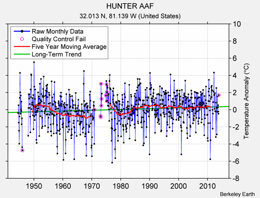 HUNTER AAF Raw Mean Temperature