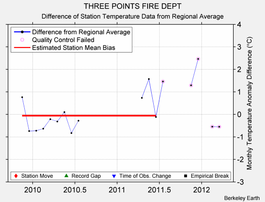 THREE POINTS FIRE DEPT difference from regional expectation