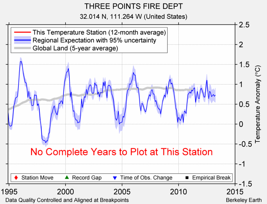 THREE POINTS FIRE DEPT comparison to regional expectation