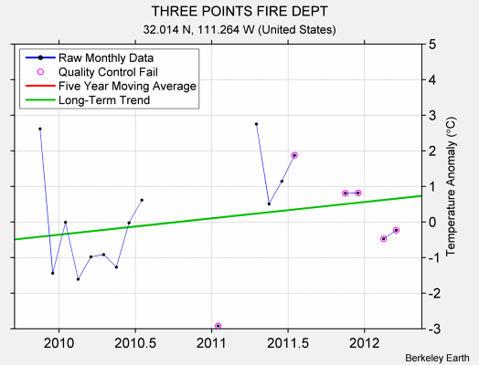 THREE POINTS FIRE DEPT Raw Mean Temperature