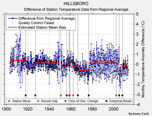 HILLSBORO difference from regional expectation