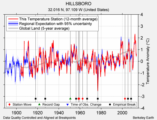 HILLSBORO comparison to regional expectation