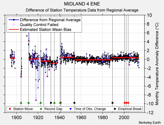 MIDLAND 4 ENE difference from regional expectation