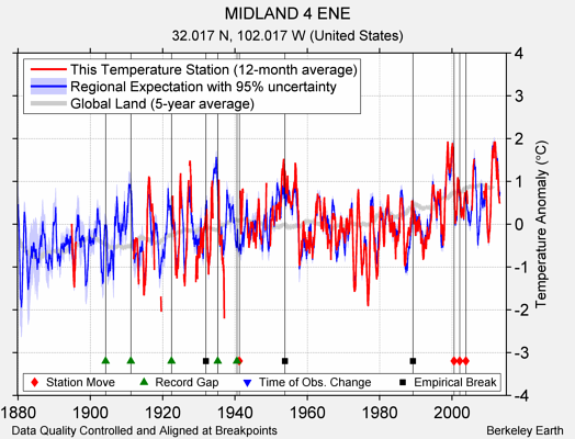 MIDLAND 4 ENE comparison to regional expectation