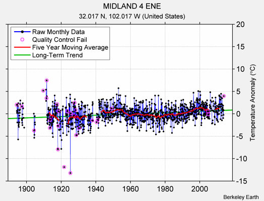 MIDLAND 4 ENE Raw Mean Temperature