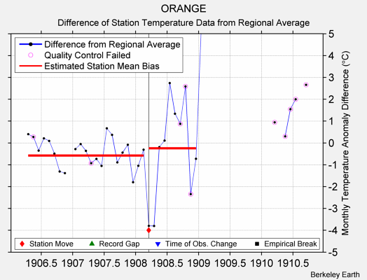 ORANGE difference from regional expectation