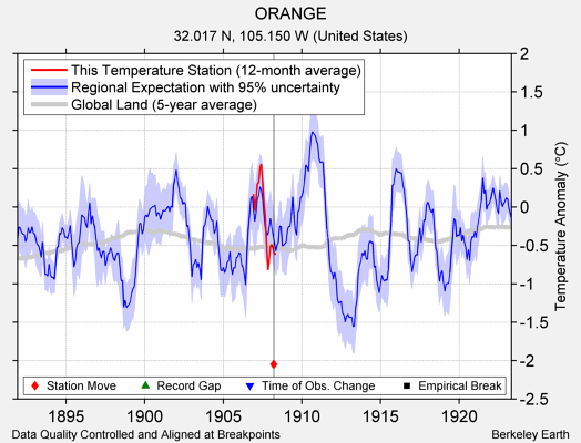 ORANGE comparison to regional expectation