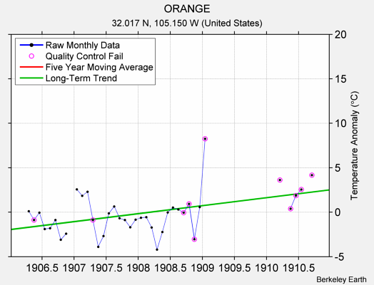 ORANGE Raw Mean Temperature