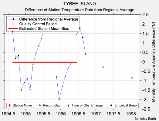 TYBEE ISLAND difference from regional expectation