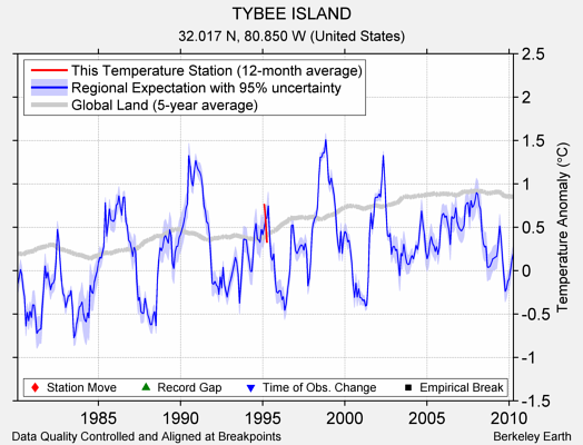 TYBEE ISLAND comparison to regional expectation