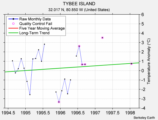 TYBEE ISLAND Raw Mean Temperature