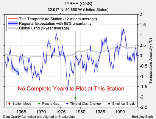 TYBEE (CGS) comparison to regional expectation