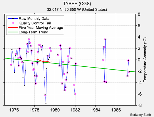 TYBEE (CGS) Raw Mean Temperature