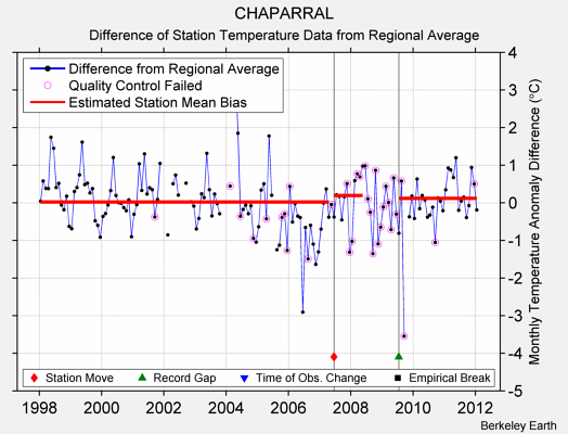 CHAPARRAL difference from regional expectation