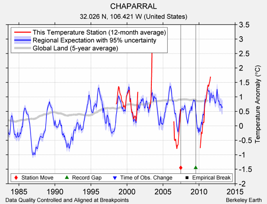 CHAPARRAL comparison to regional expectation