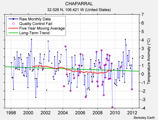 CHAPARRAL Raw Mean Temperature