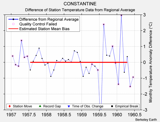 CONSTANTINE difference from regional expectation