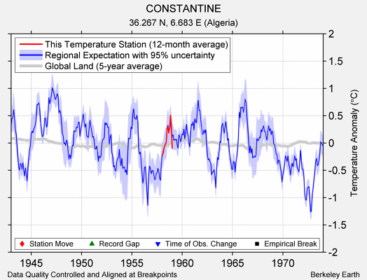 CONSTANTINE comparison to regional expectation