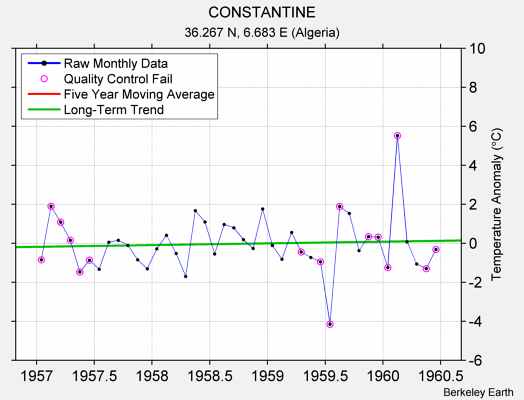 CONSTANTINE Raw Mean Temperature