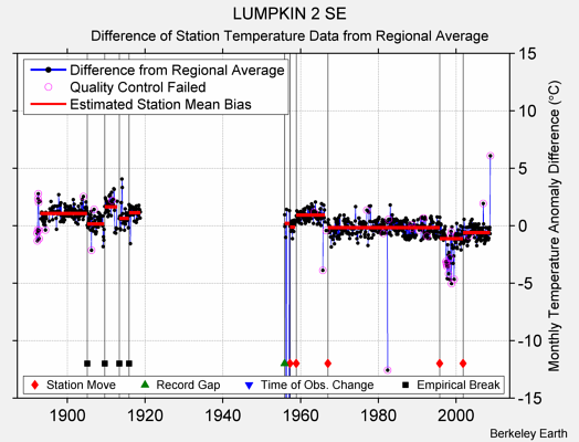 LUMPKIN 2 SE difference from regional expectation