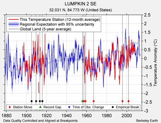 LUMPKIN 2 SE comparison to regional expectation