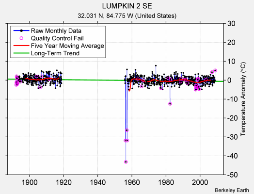 LUMPKIN 2 SE Raw Mean Temperature