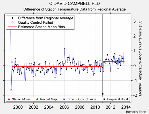 C DAVID CAMPBELL FLD difference from regional expectation